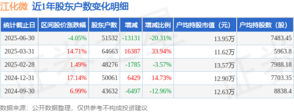 配资知名股票配资门户 江化微(603078)6月30日股东户数5.15万户，较上期减少20.31%